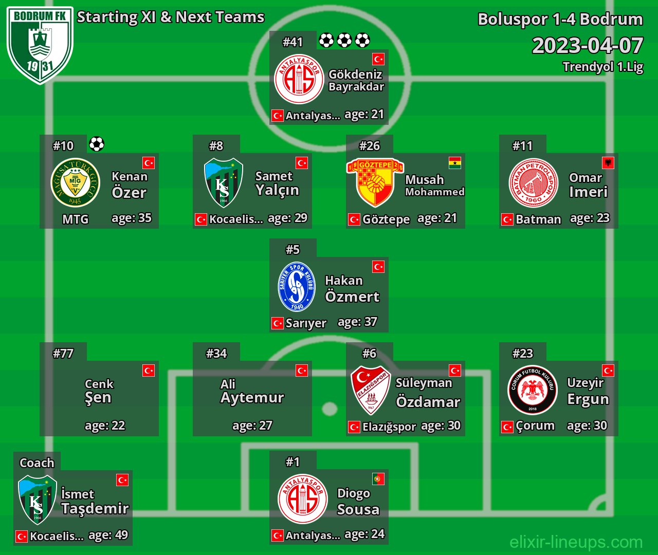 Bodrum Starting XI & Next Teams 2023-04-07