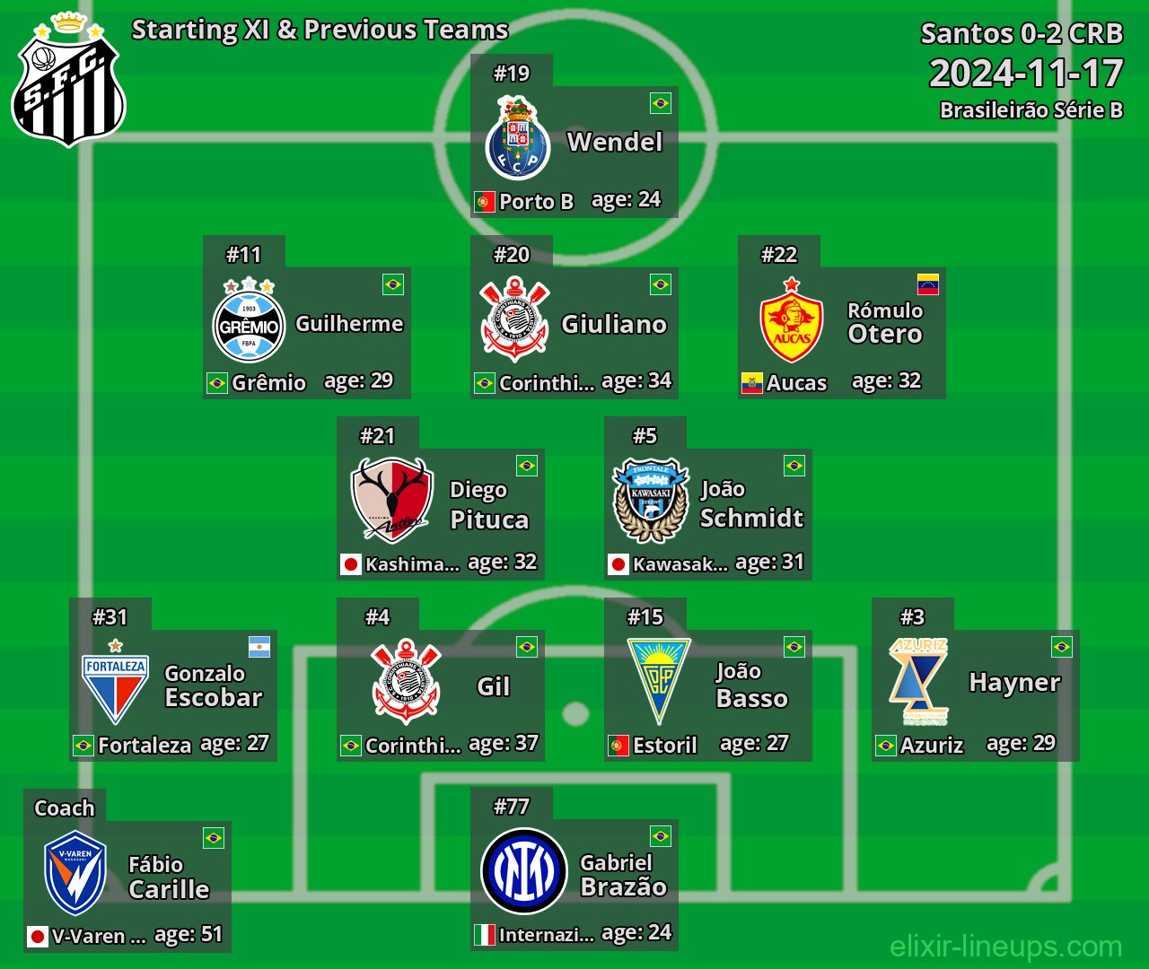 Santos Starting XI & Previous Teams 2024-11-17