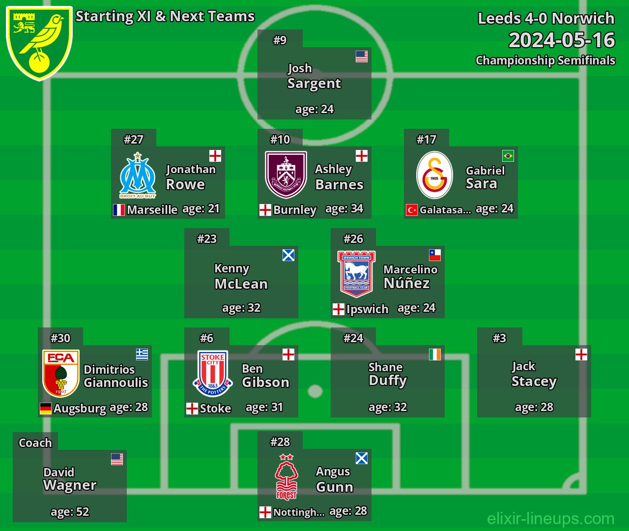 Norwich Starting XI & Next Teams 2024-05-16