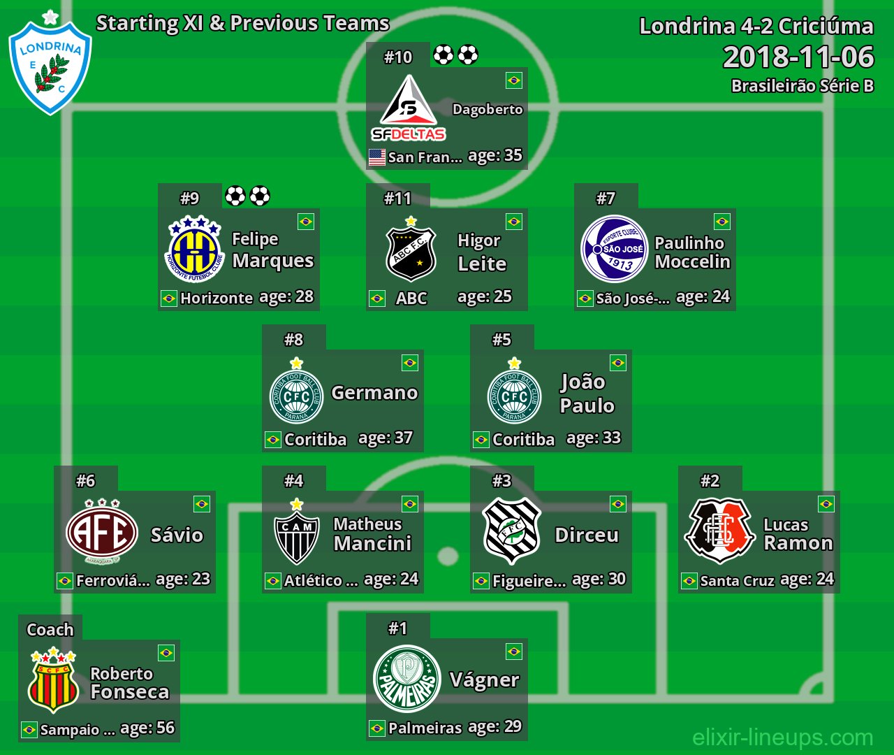 Londrina Starting XI & Previous Teams 2018-11-06