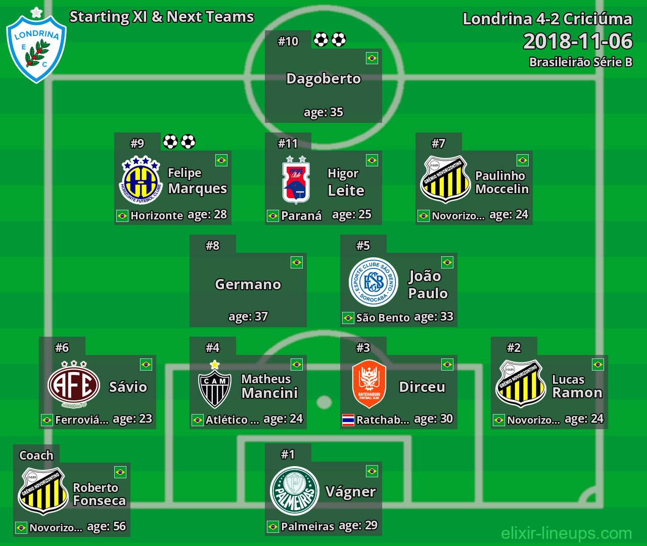 Londrina Starting XI & Next Teams 2018-11-06