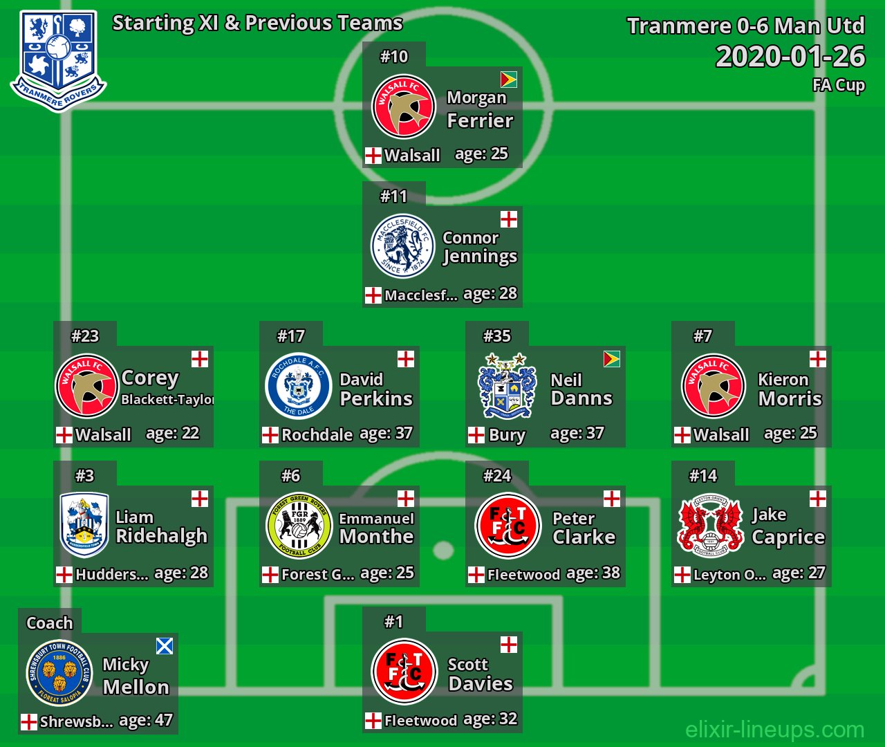 Tranmere Starting XI & Previous Teams 2020-01-26