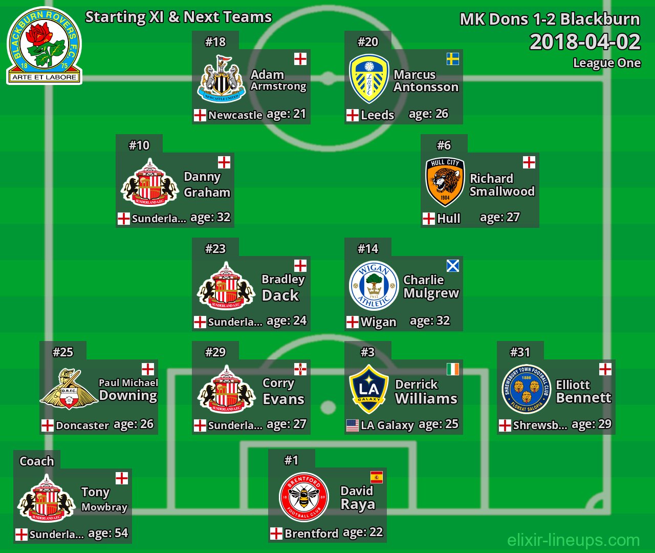 Blackburn Starting XI & Next Teams 2018-04-02
