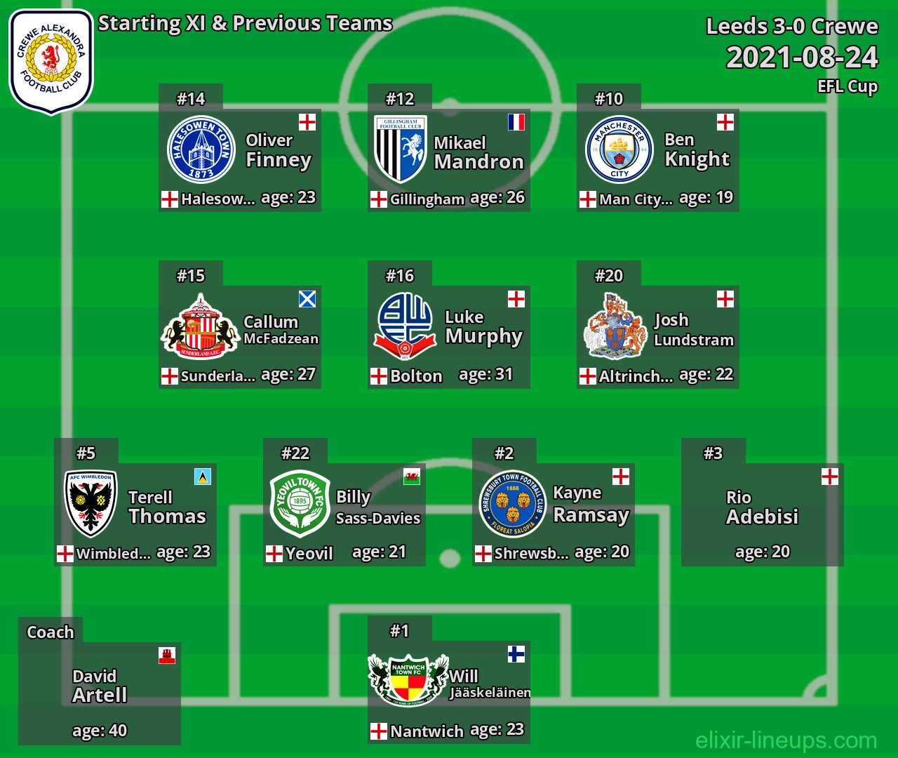 Crewe Starting XI & Previous Teams 2021-08-24