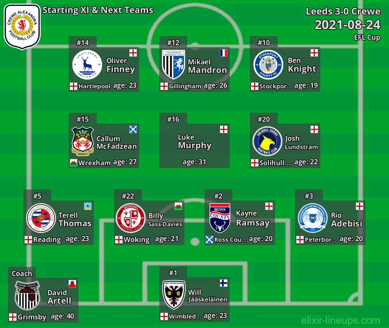 Crewe Starting XI & Next Teams 2021-08-24