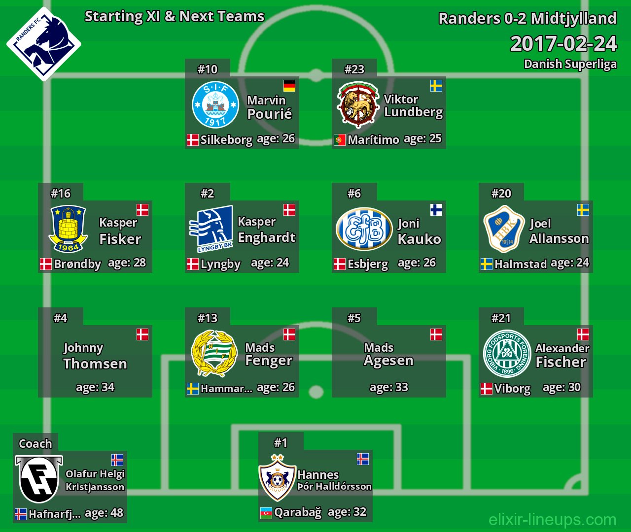 Randers Starting XI & Next Teams 2017-02-24