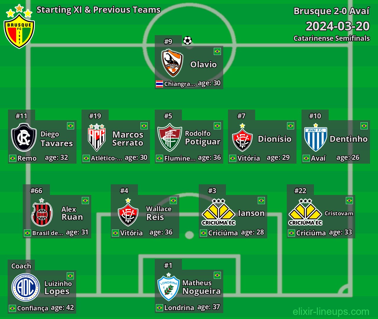 Brusque Starting XI & Previous Teams 2024-03-20