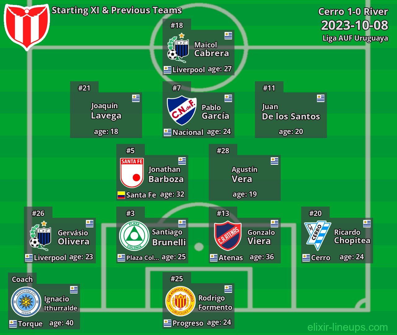 River Starting XI & Previous Teams 2023-10-08