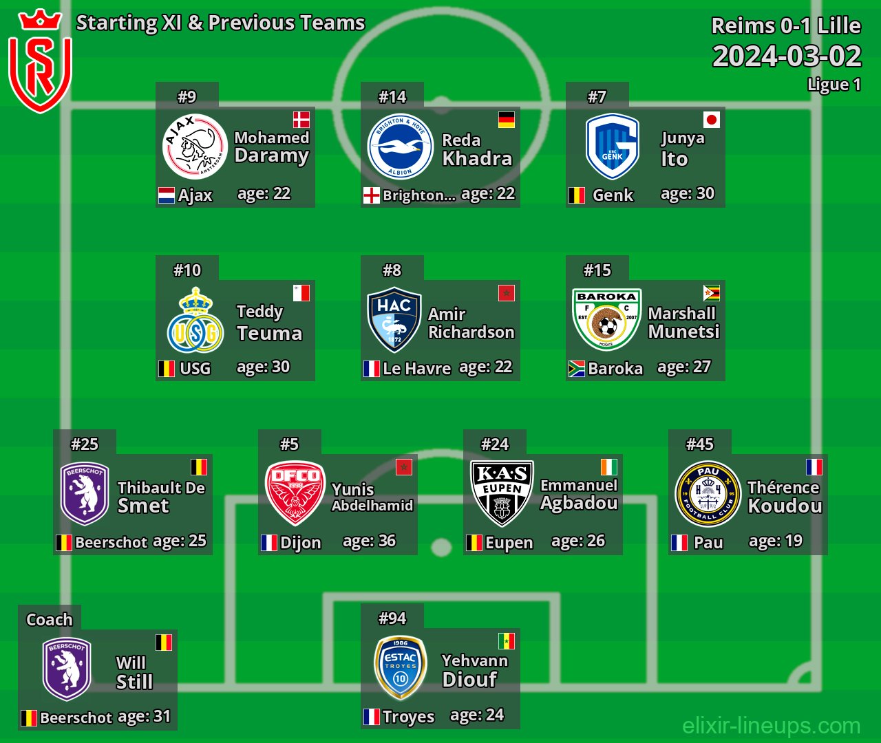 Reims Starting XI & Previous Teams 2024-03-02