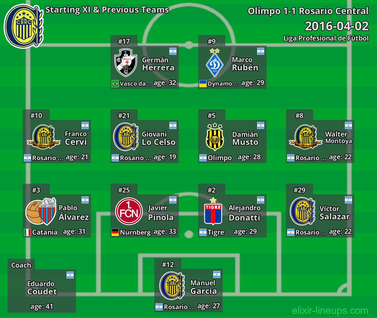 Rosario Central Starting XI & Previous Teams 2016-04-02