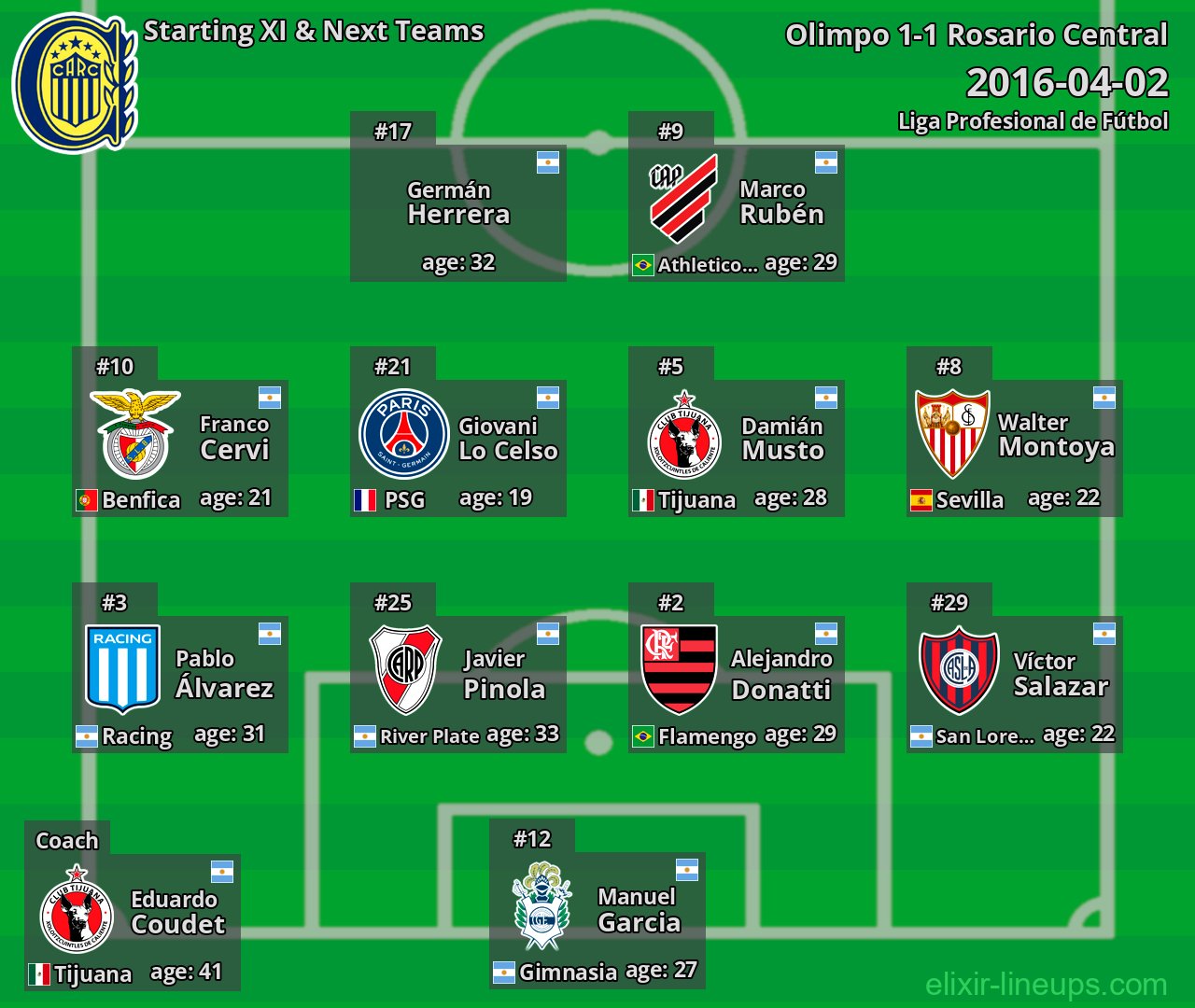 Rosario Central Starting XI & Next Teams 2016-04-02