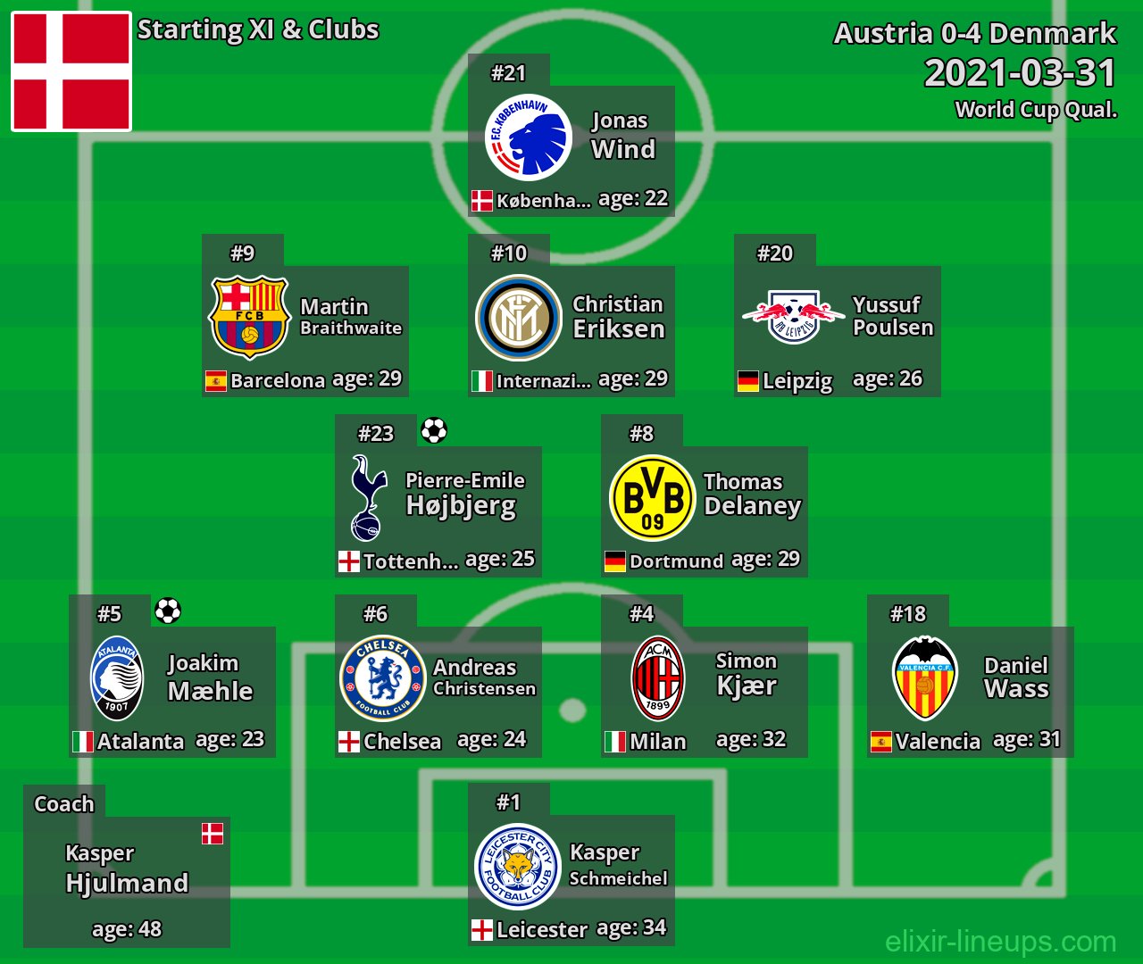 Denmark Starting XI 2021-03-31