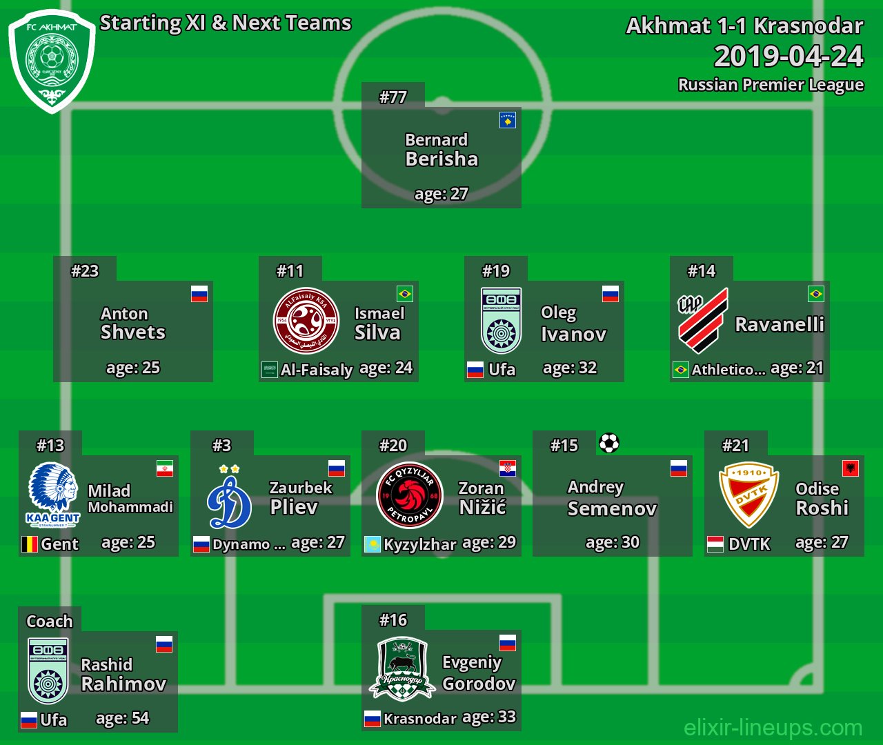 Akhmat Starting XI & Next Teams 2019-04-24