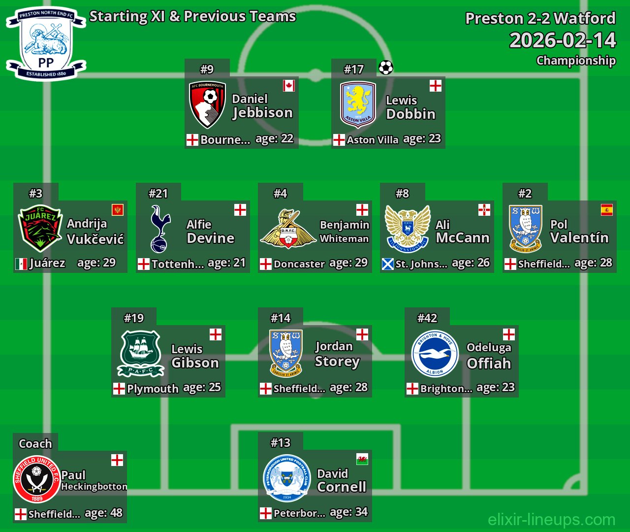 Preston Starting XI & Previous Teams 2026-02-14