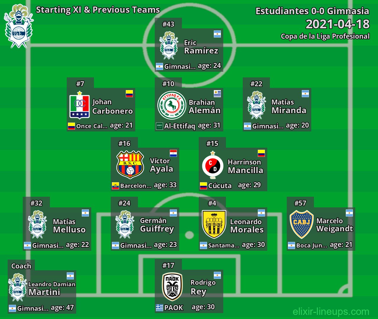 Gimnasia Starting XI & Previous Teams 2021-04-18