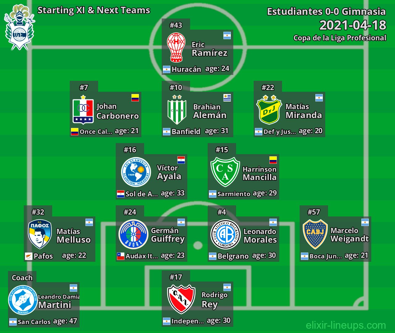 Gimnasia Starting XI & Next Teams 2021-04-18
