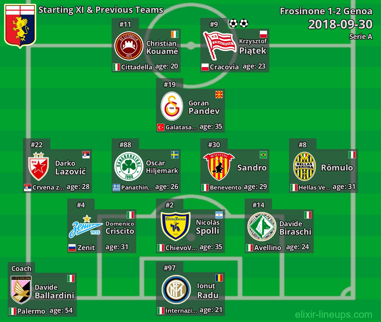 Genoa Starting XI & Previous Teams 2018-09-30