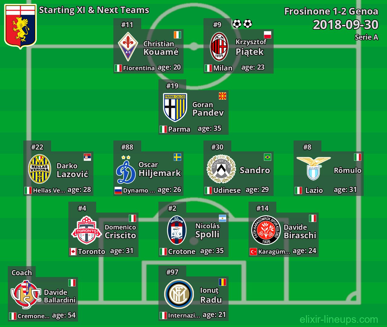 Genoa Starting XI & Next Teams 2018-09-30