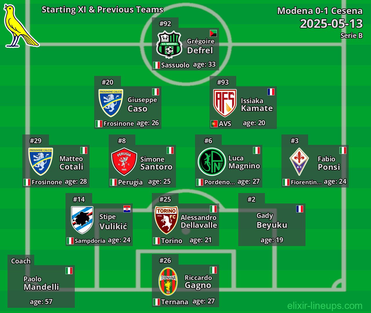 Modena Starting XI & Previous Teams 2025-05-13