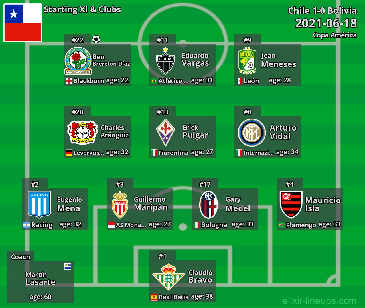 Chile Starting XI 2021-06-18