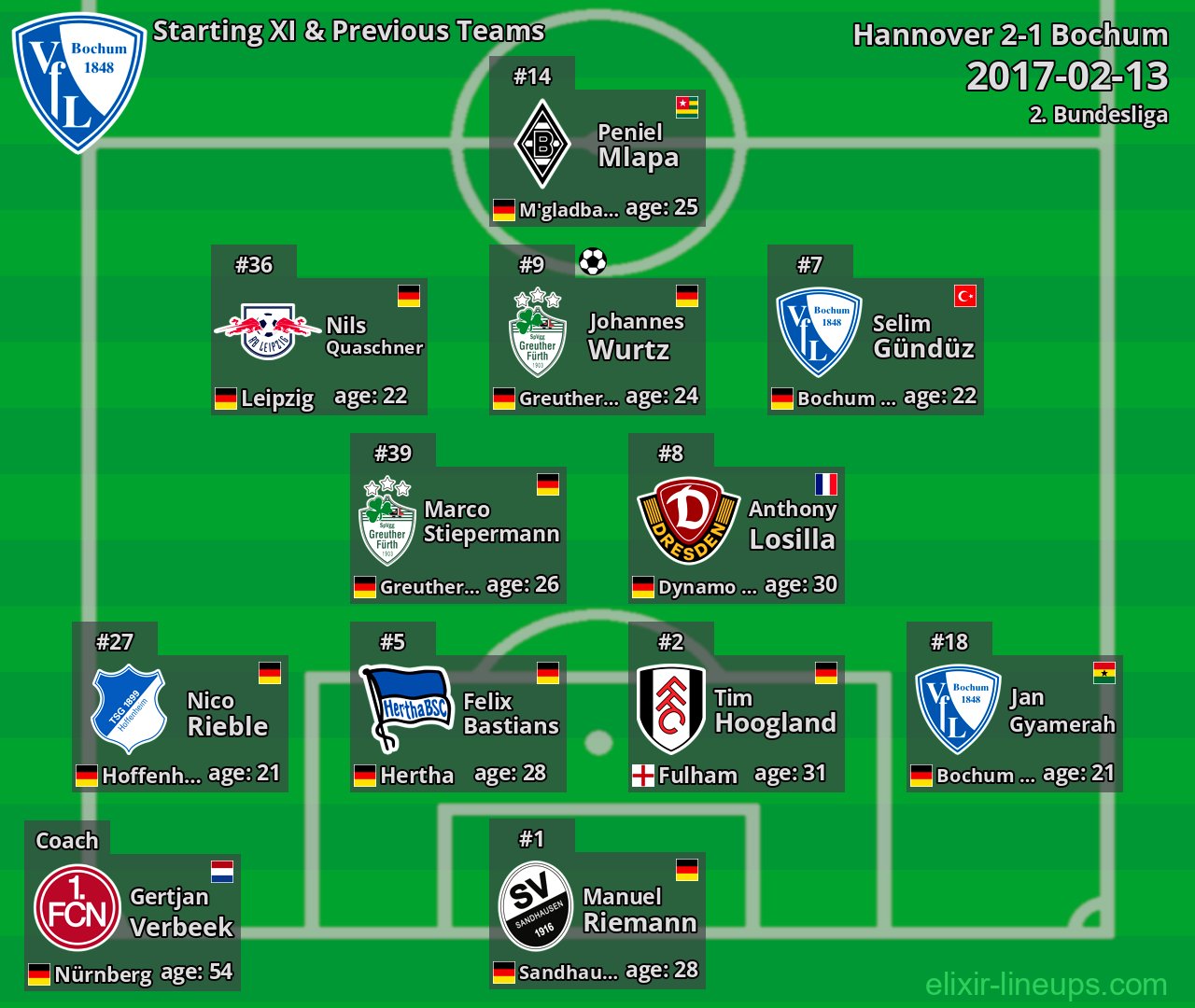 Bochum Starting XI & Previous Teams 2017-02-13