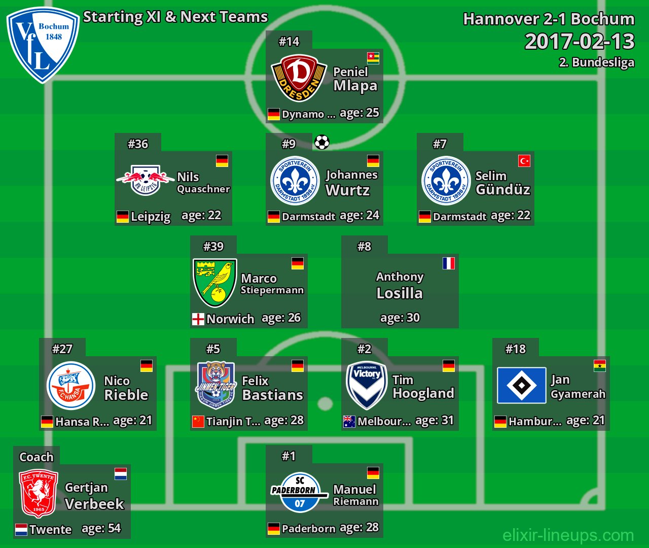 Bochum Starting XI & Next Teams 2017-02-13