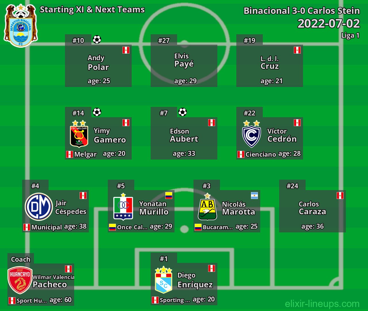 Binacional Starting XI & Next Teams 2022-07-02