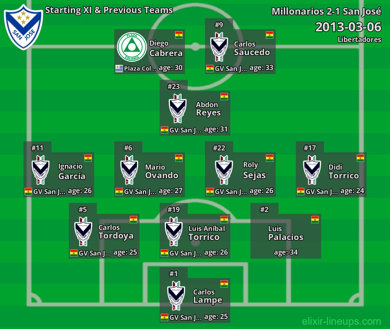 San José Starting XI & Previous Teams 2013-03-06