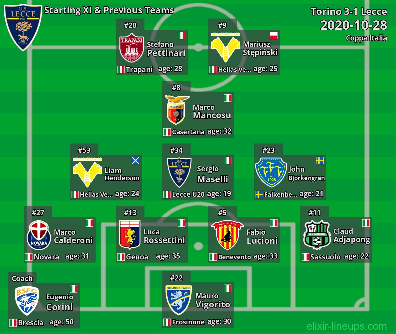 Lecce Starting XI & Previous Teams 2020-10-28