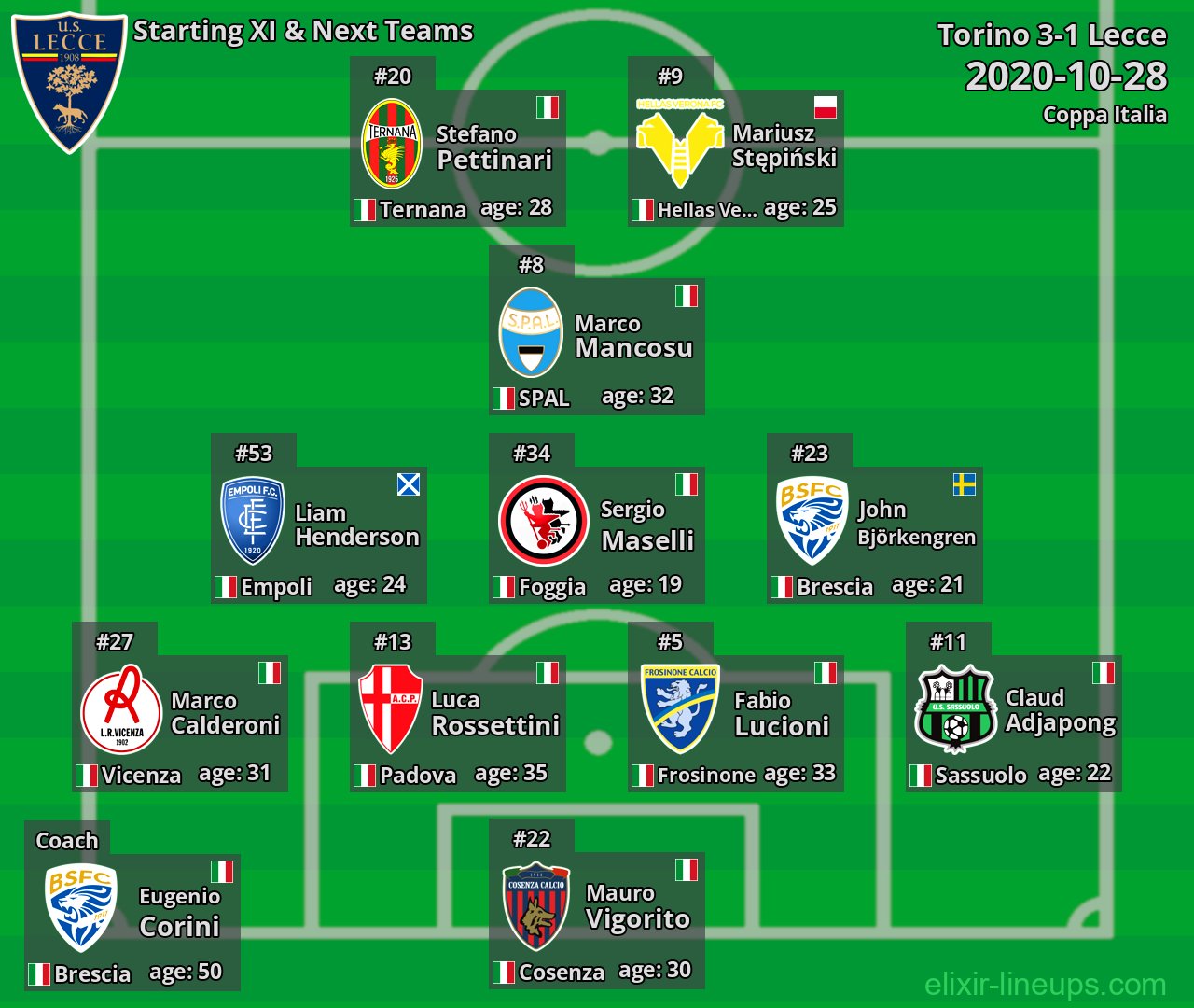 Lecce Starting XI & Next Teams 2020-10-28