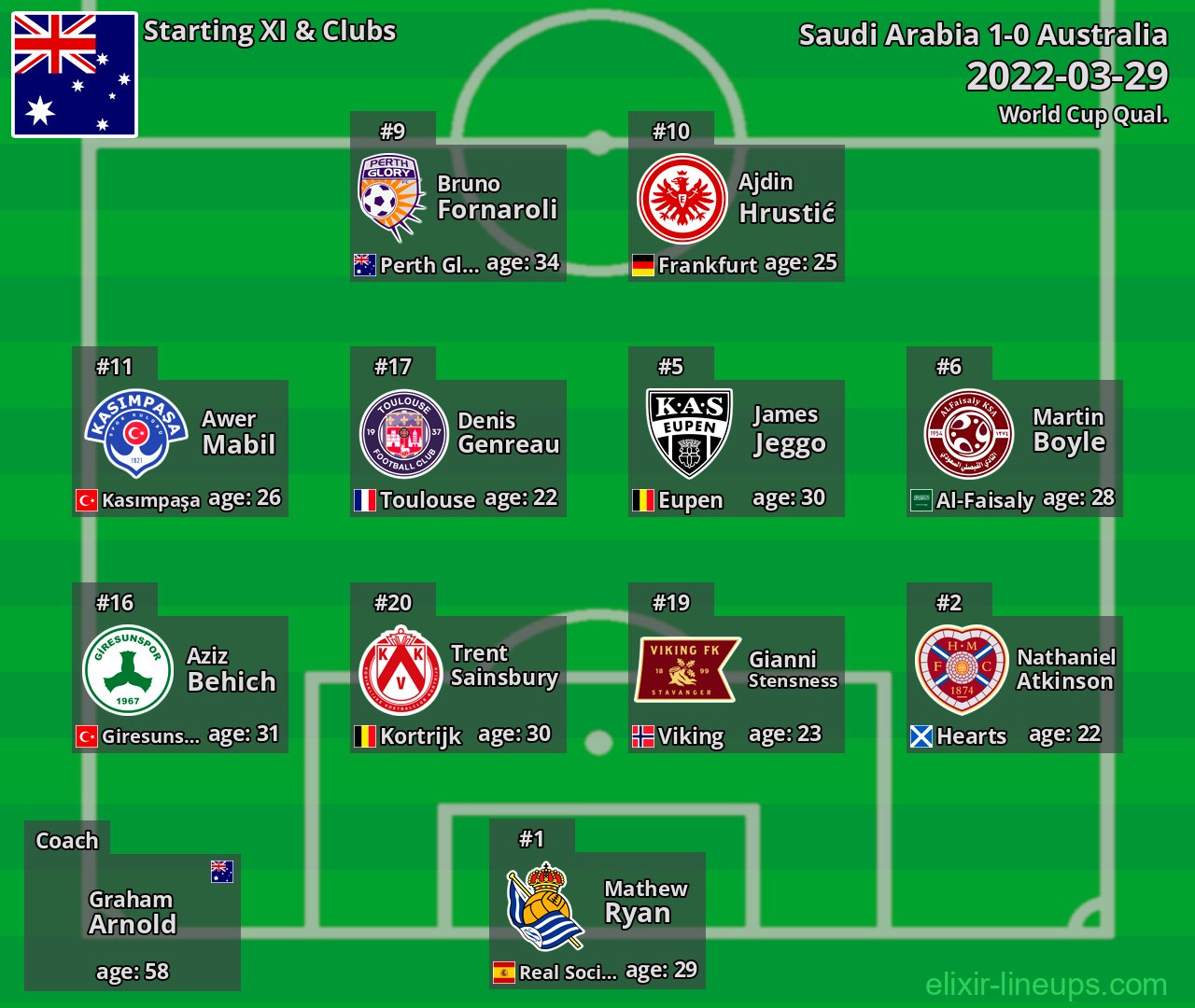 Australia Starting XI 2022-03-29