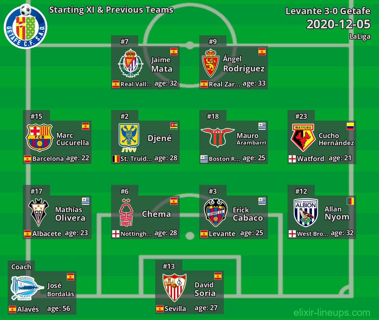 Getafe Starting XI & Previous Teams 2020-12-05