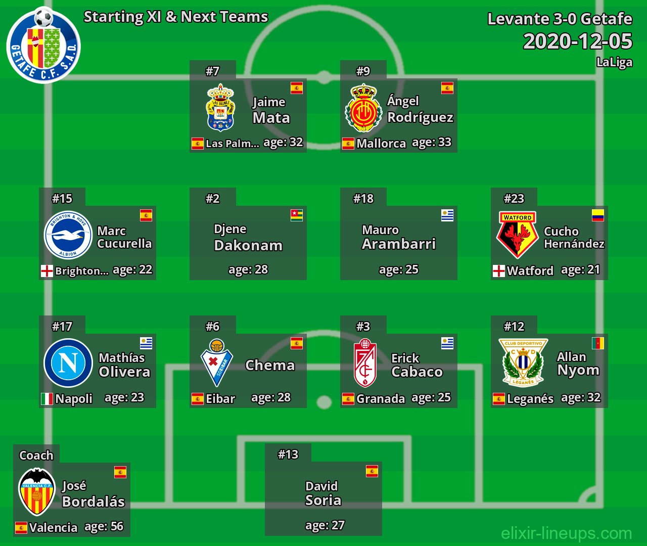 Getafe Starting XI & Next Teams 2020-12-05