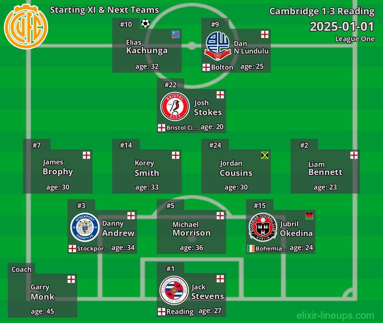 Cambridge Starting XI & Next Teams 2025-01-01