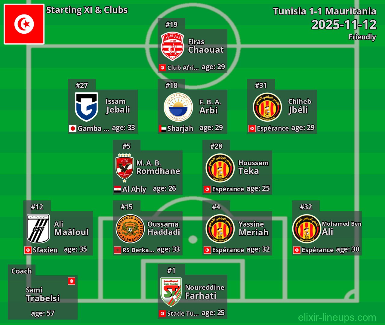 Tunisia Starting XI 2025-11-12