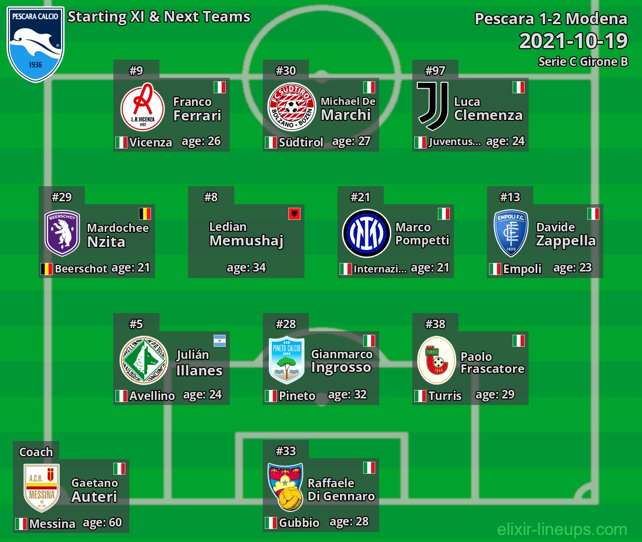 Pescara Starting XI & Next Teams 2021-10-19