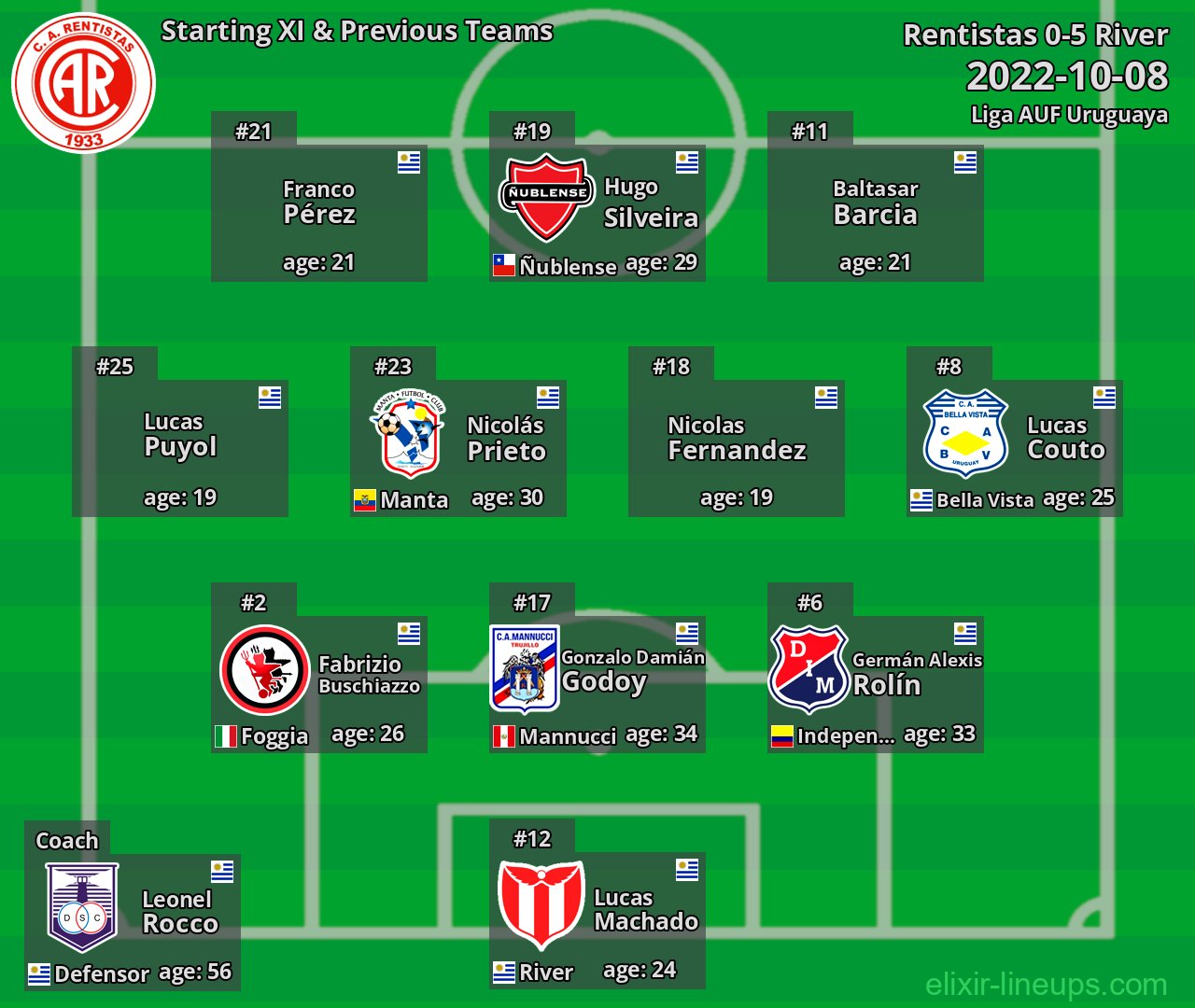 Rentistas Starting XI & Previous Teams 2022-10-08