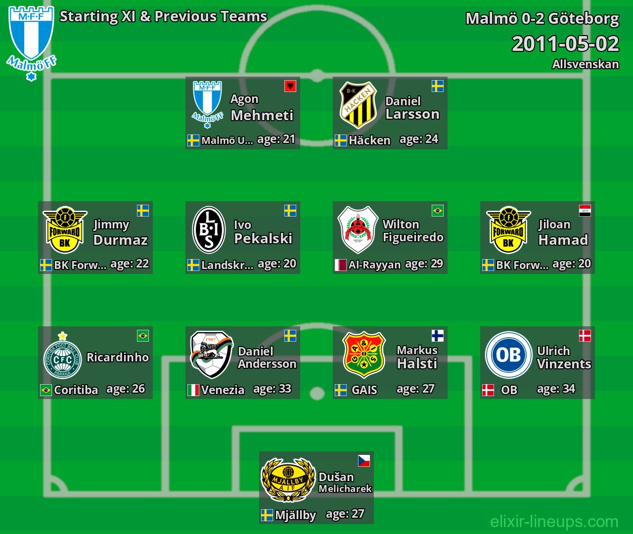 Malmö Starting XI & Previous Teams 2011-05-02