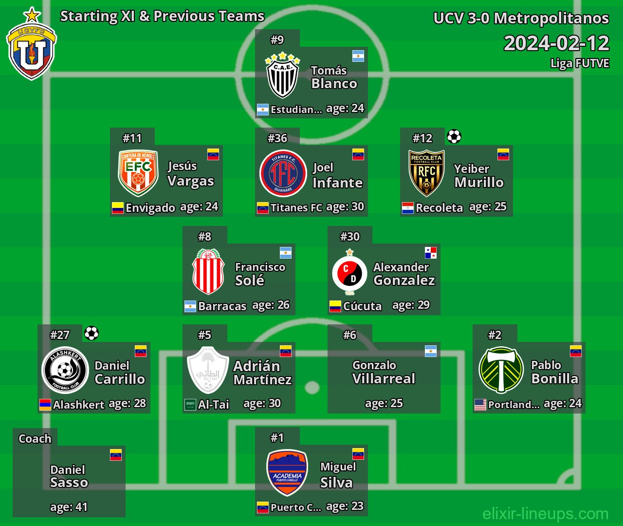 UCV Starting XI & Previous Teams 2024-02-12