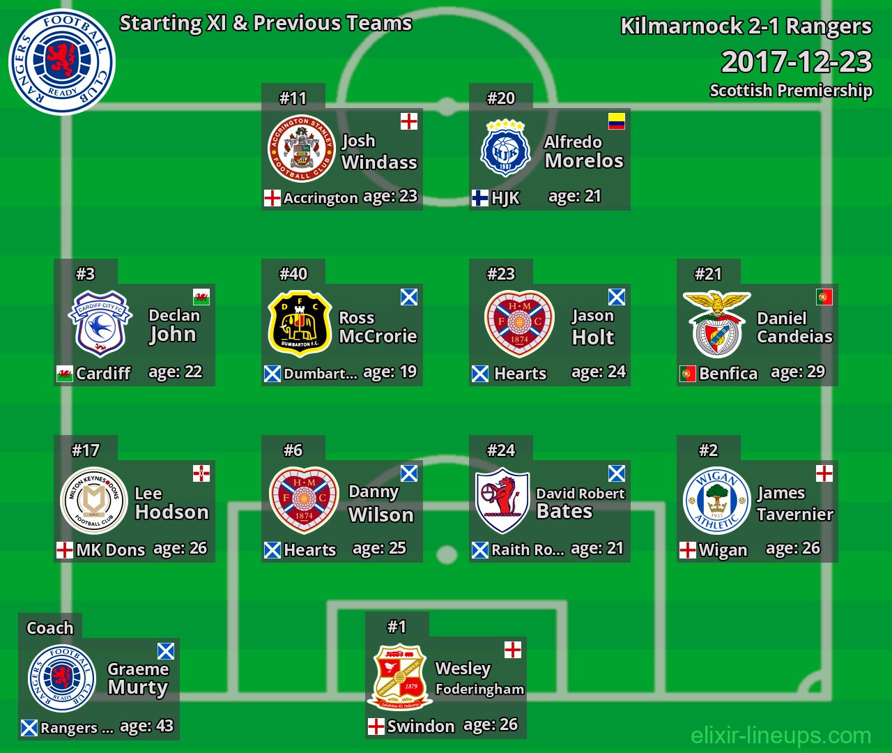 Rangers Starting XI & Previous Teams 2017-12-23