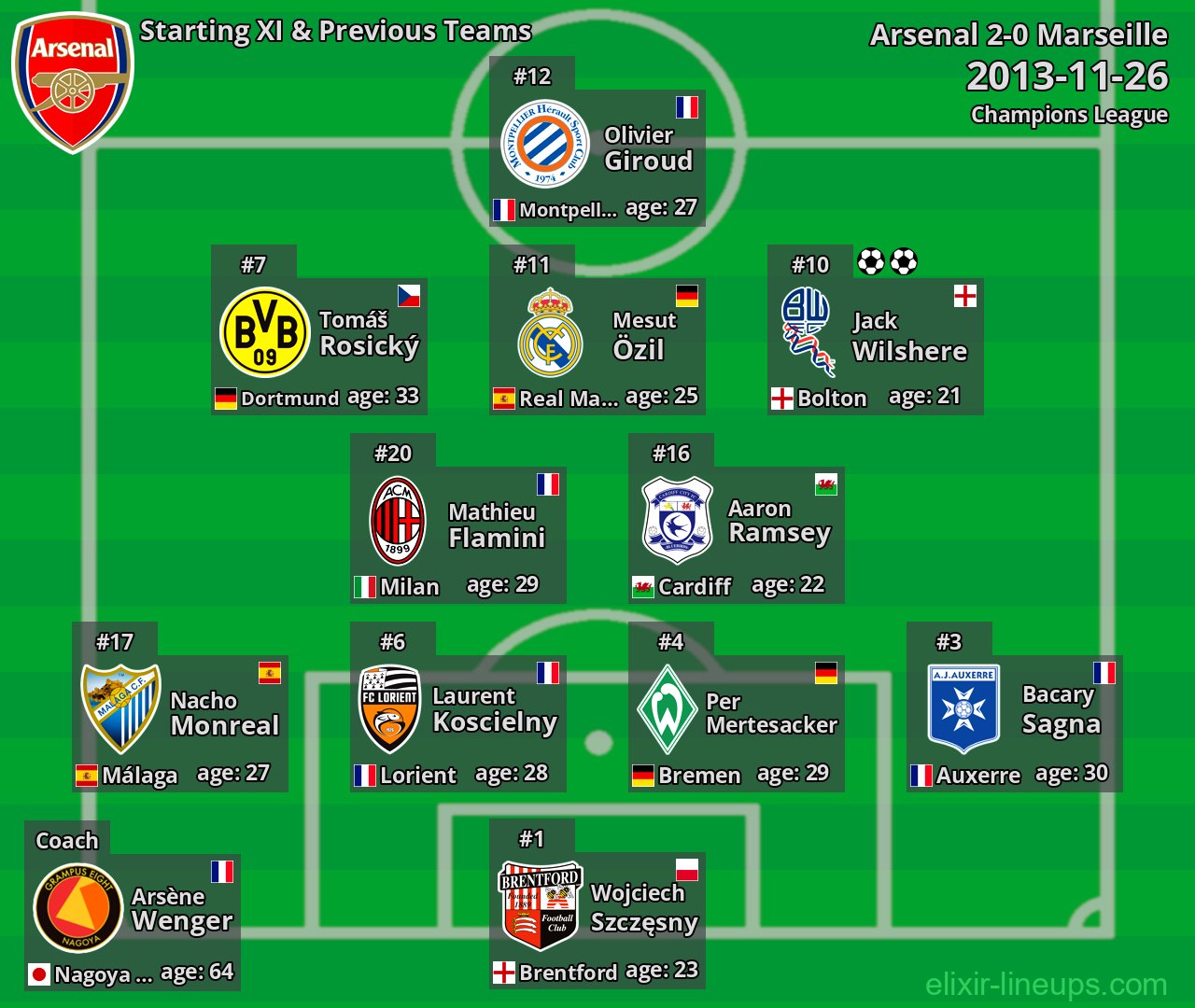 Arsenal Starting XI & Previous Teams 2013-11-26