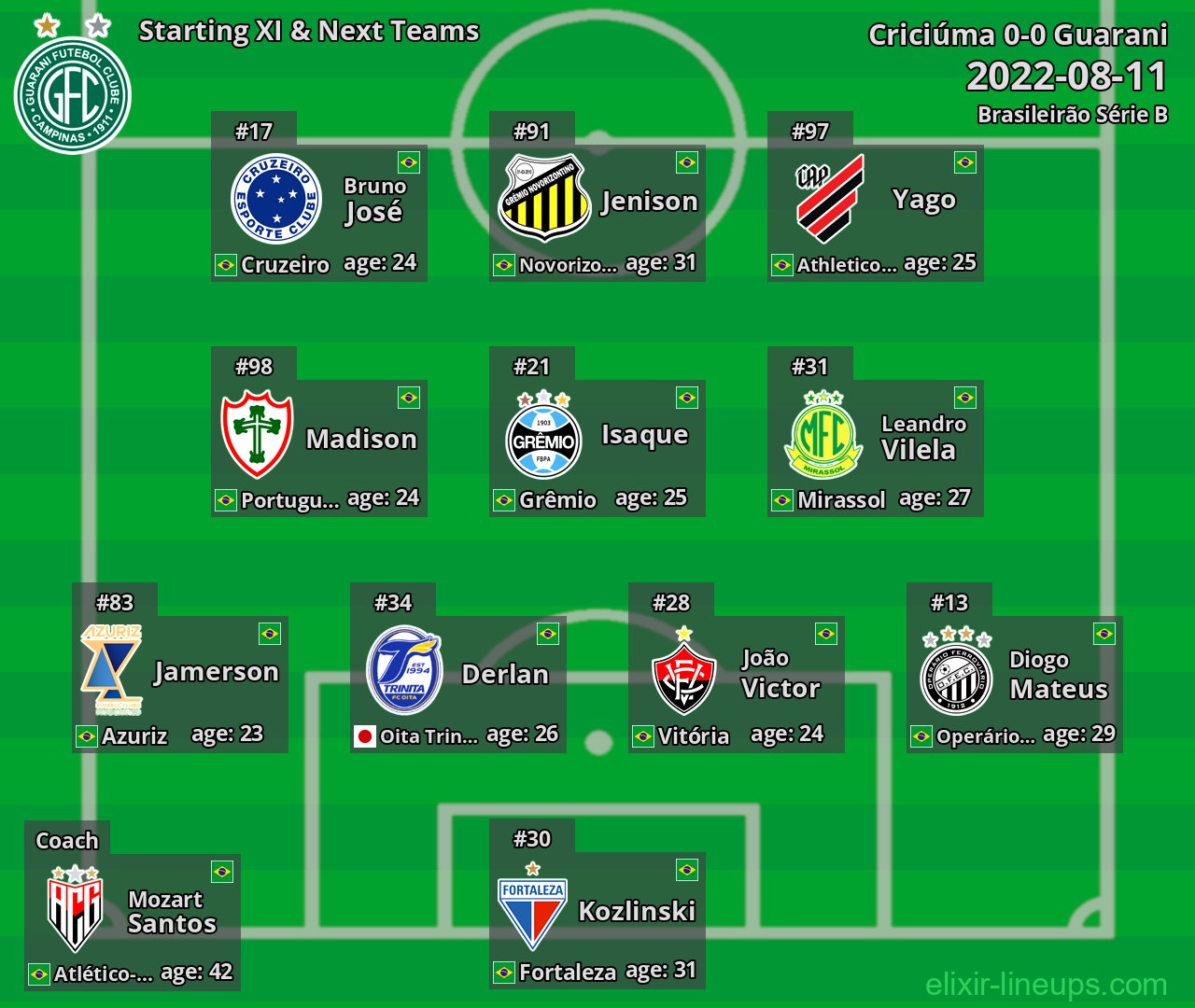 Guarani Starting XI & Next Teams 2022-08-11