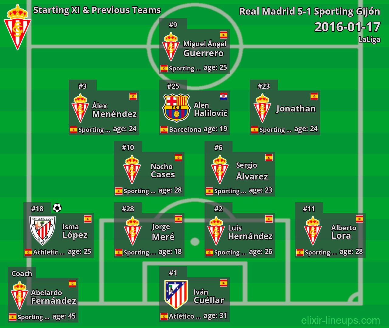 Sporting Gijón Starting XI & Previous Teams 2016-01-17