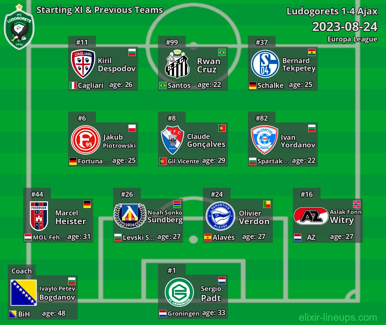 Ludogorets Starting XI & Previous Teams 2023-08-24