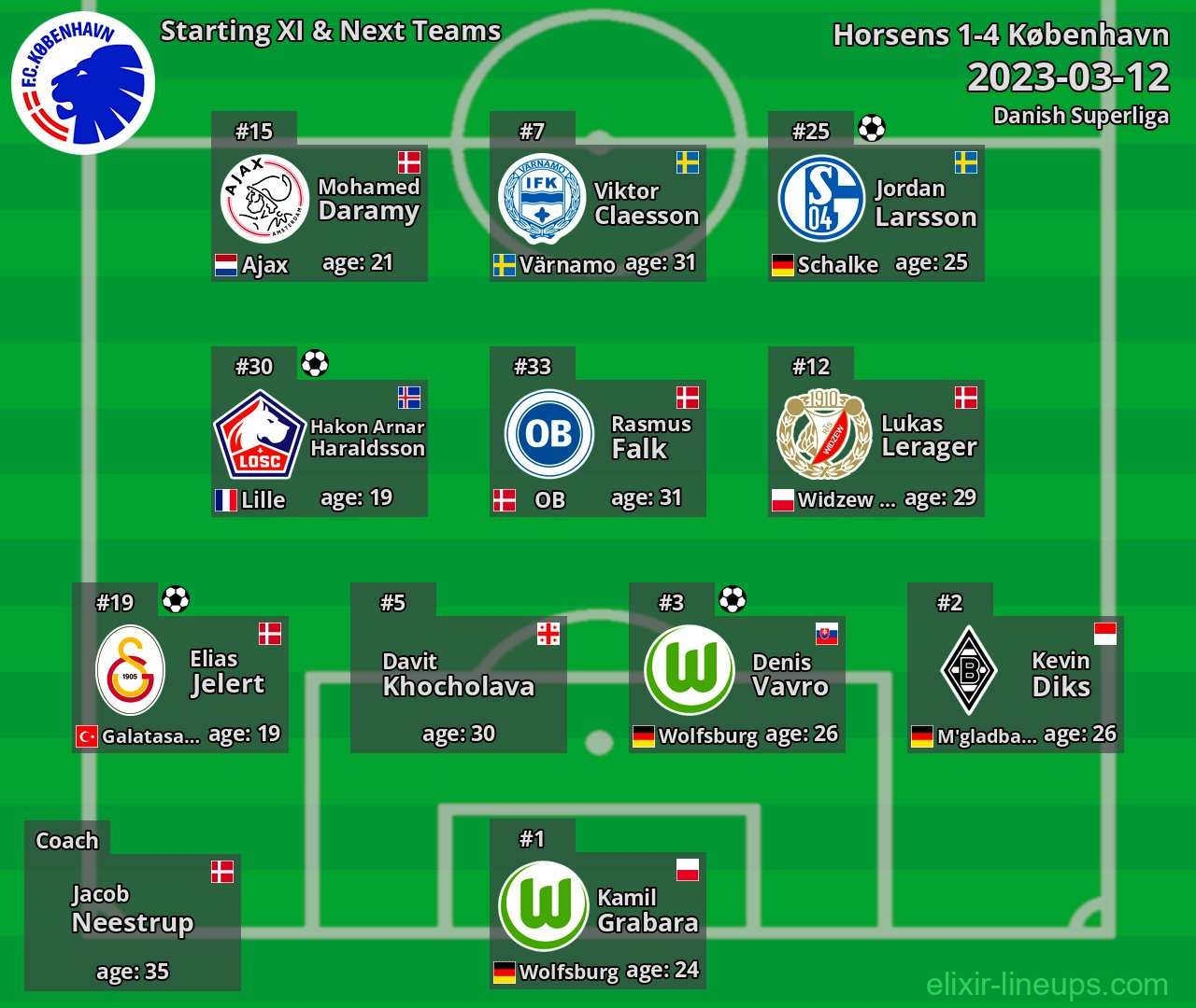 København Starting XI & Next Teams 2023-03-12