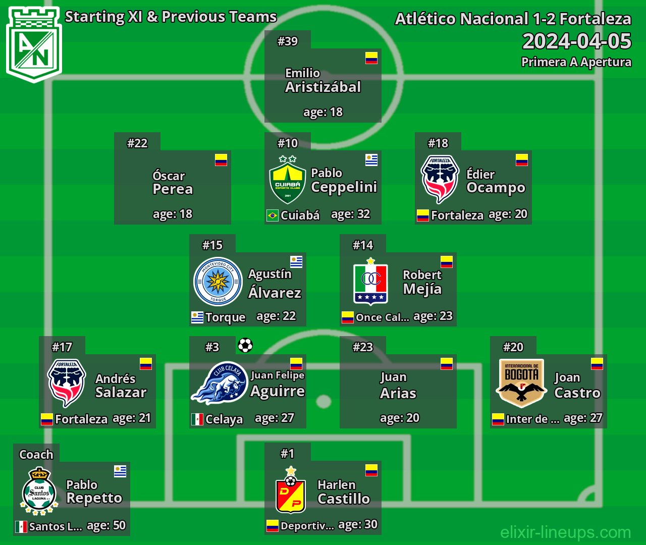 Atlético Nacional Starting XI & Previous Teams 2024-04-05