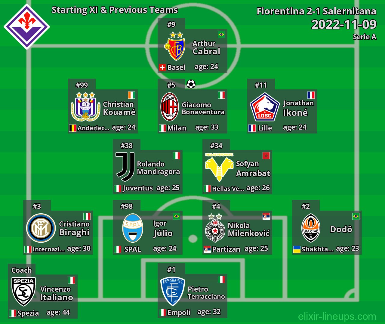 Fiorentina Starting XI & Previous Teams 2022-11-09