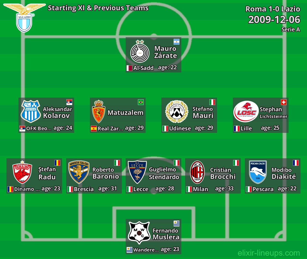 Lazio Starting XI & Previous Teams 2009-12-06