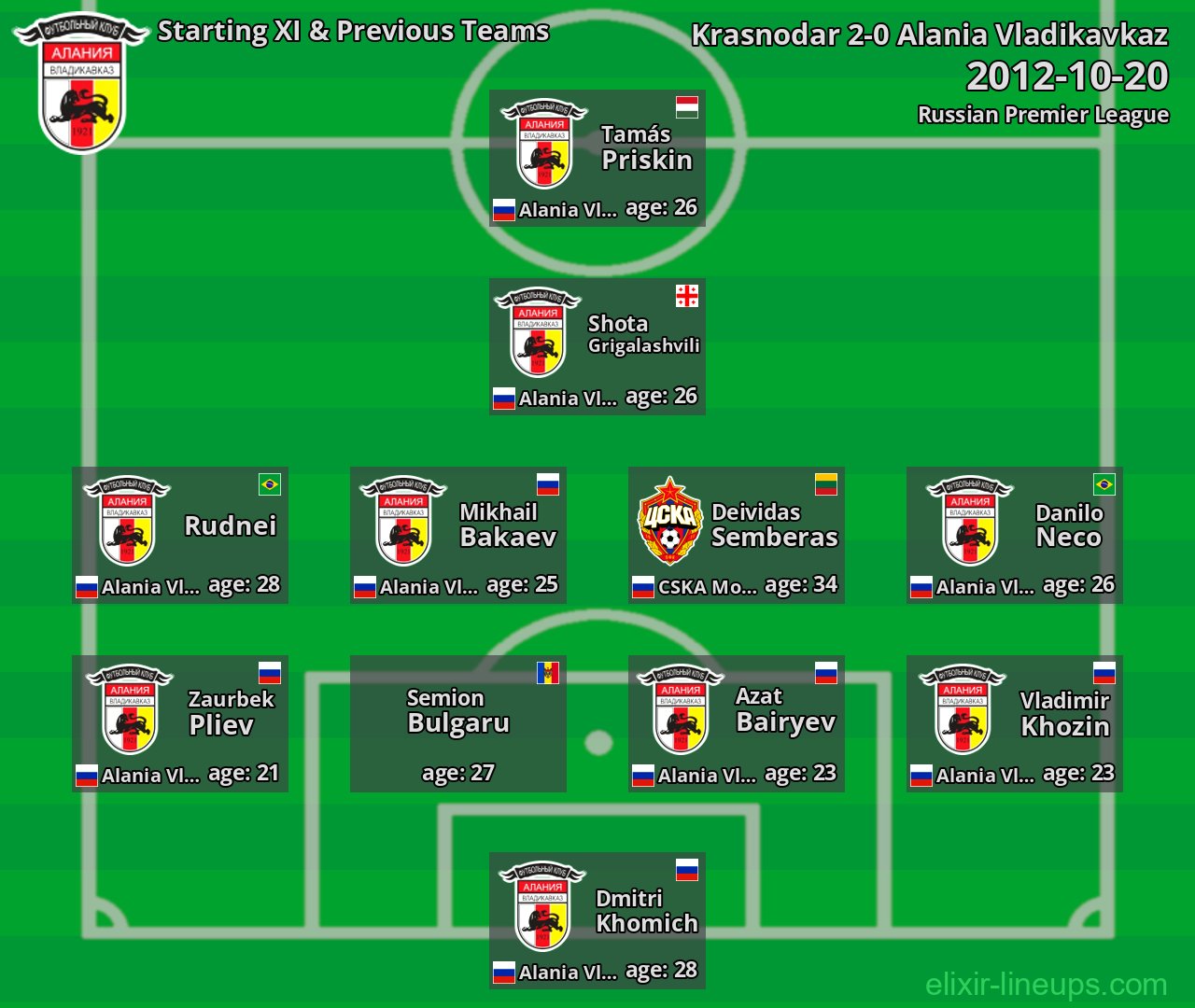 Alania Vladikavkaz Starting XI & Previous Teams 2012-10-20