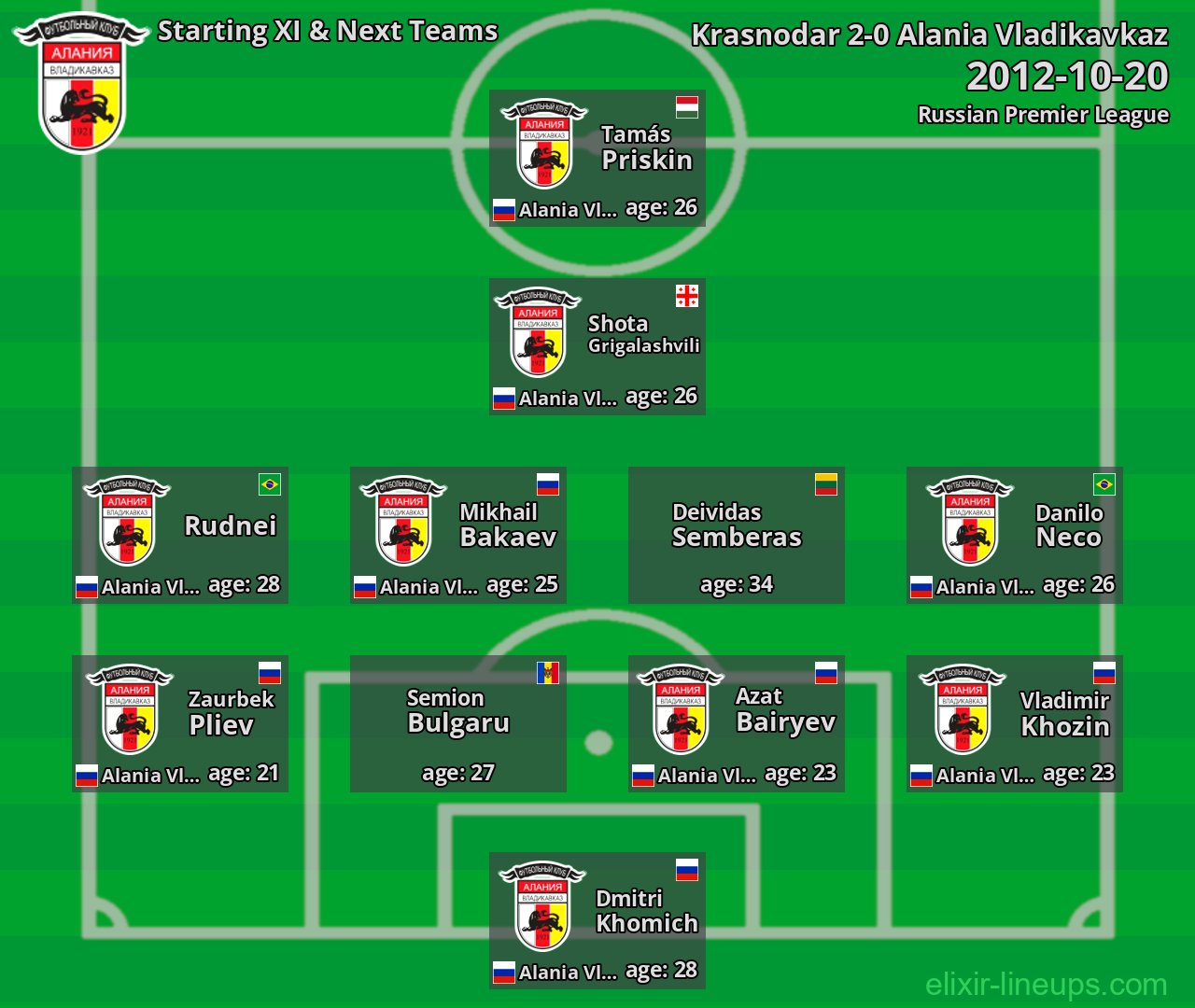 Alania Vladikavkaz Starting XI & Next Teams 2012-10-20